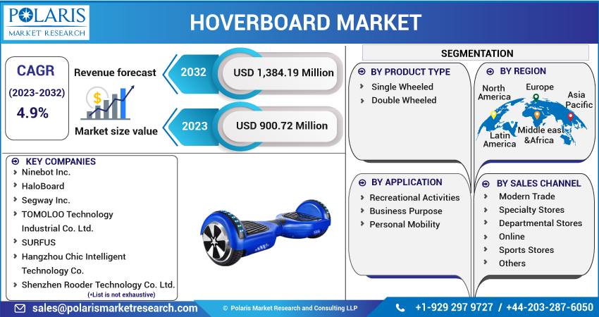 Hoverboard Market Share, Size, Trends